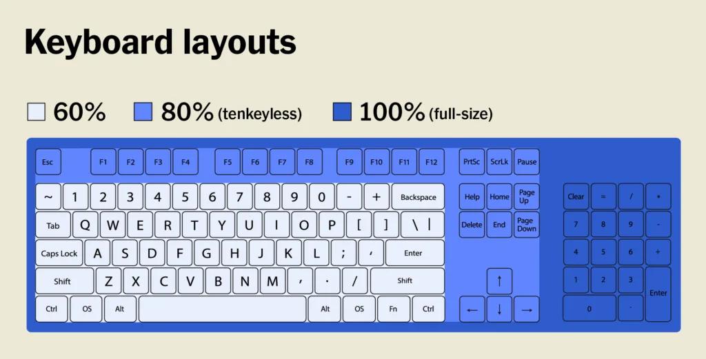 formats de clavier fullsize TKL compact